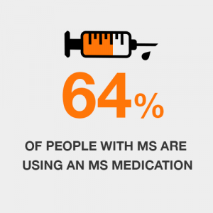 64% more people with ms are using an ms medication